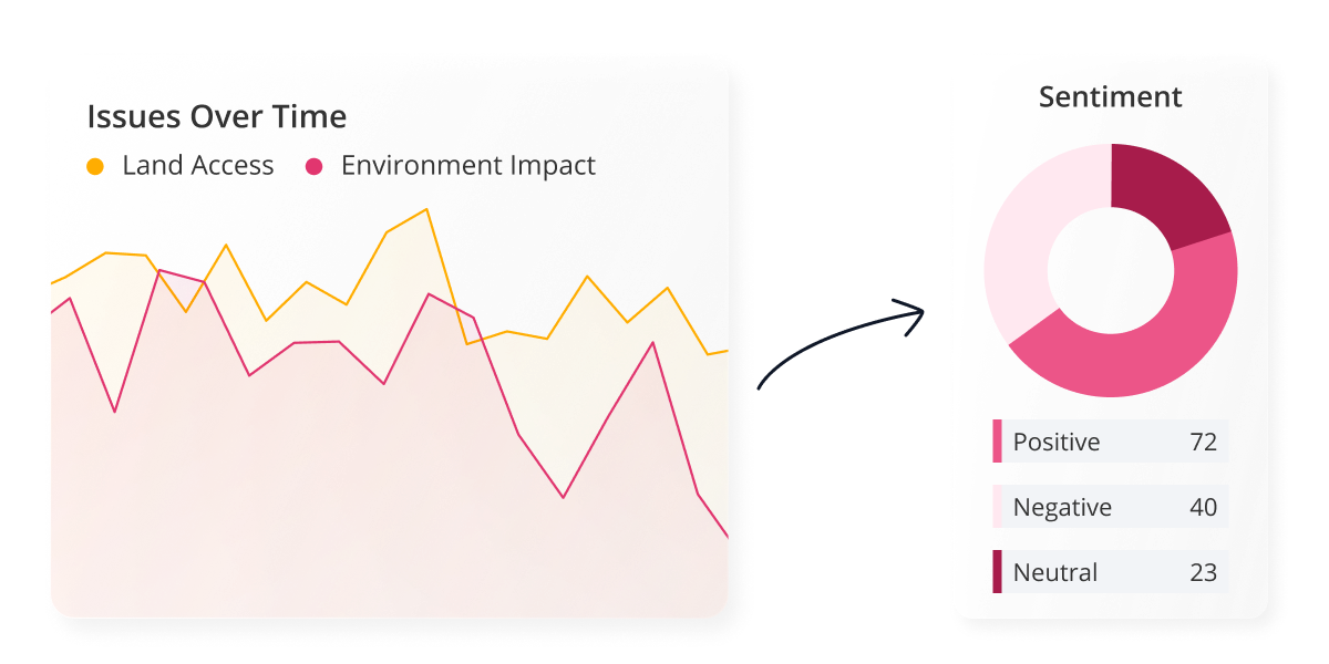 Build better relationships by tracking issues and sentiment over time with a Stakeholder Relationship Management platform